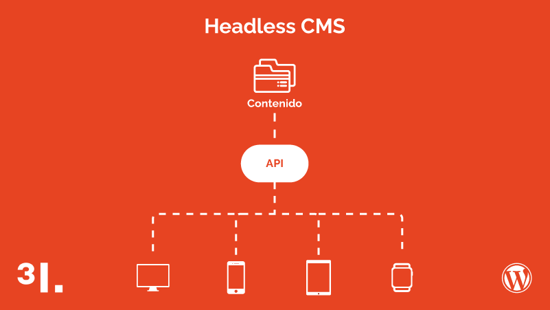 Graphic of how the Headless CMS works