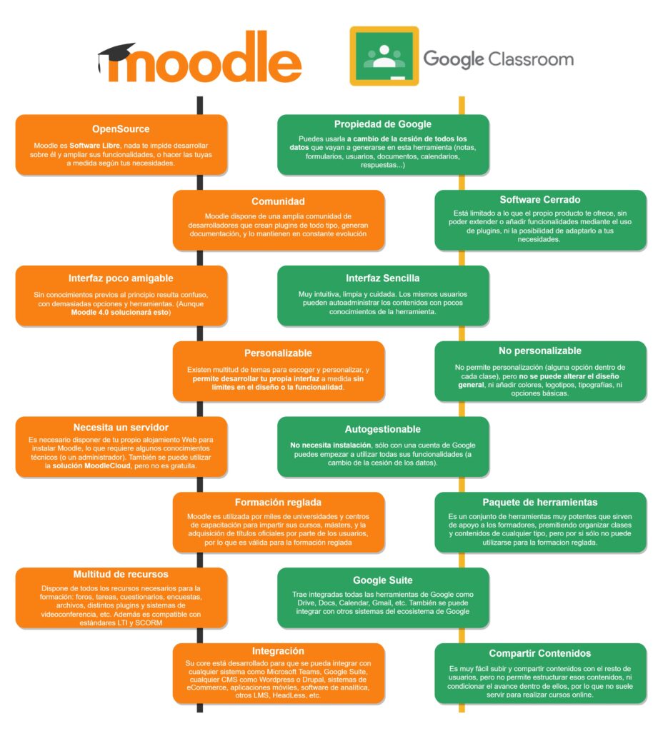 Comparativa Moodle vs Classroom