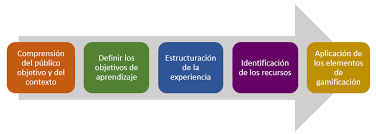 gamificacion contendos elearning