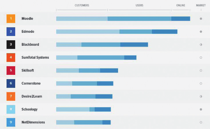 Most used LMS