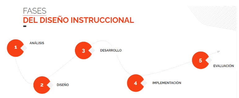 5 fases del diseño instruccional