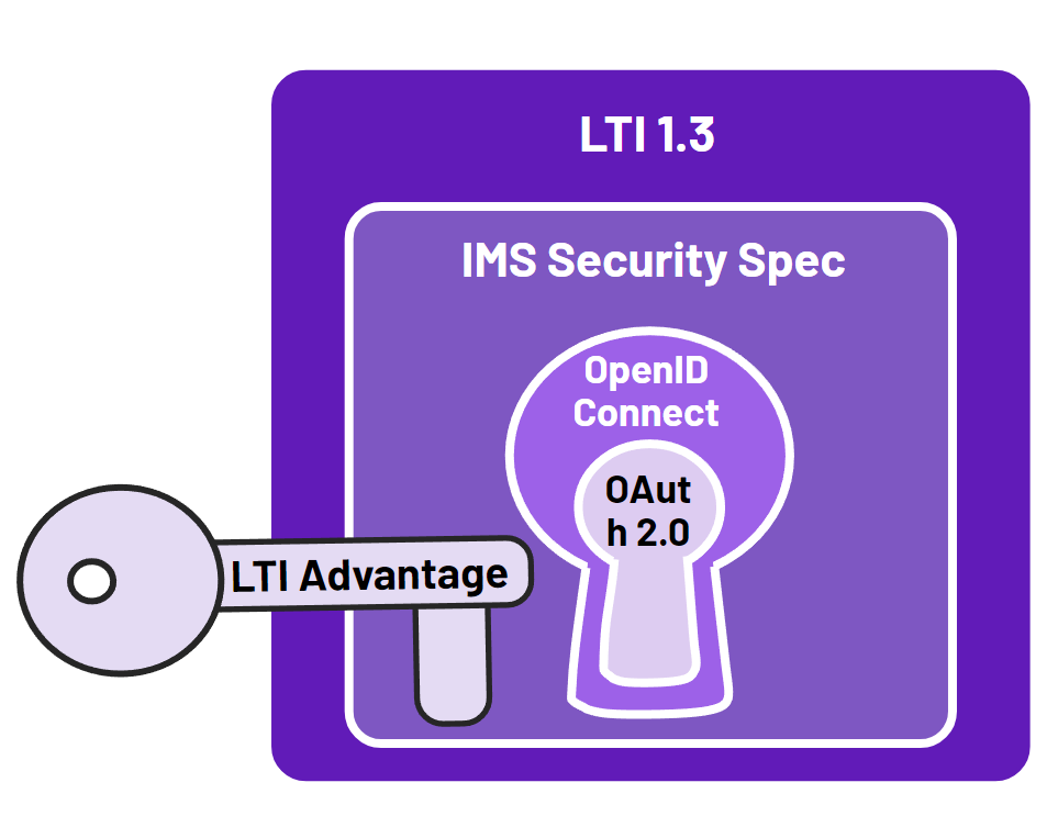 Seguridad en LTI Advantage